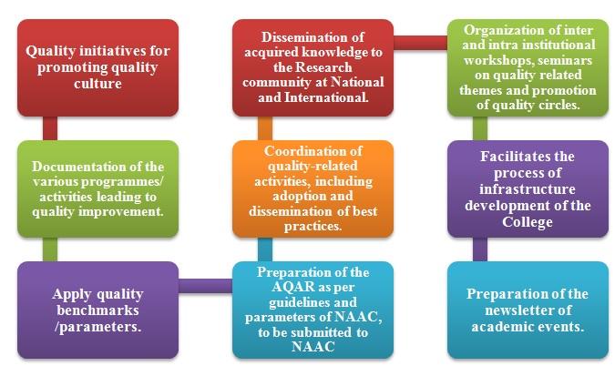 UNIQUE FUNCTIONS OF IQAC